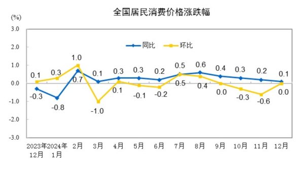 正规杠杆炒股平台 国家统计局：2024年12月份CPI同比上涨0.1%