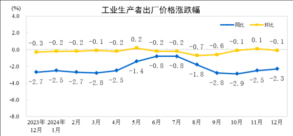 配资有哪些好的平台 刚刚！2024年全年PPI数据出炉